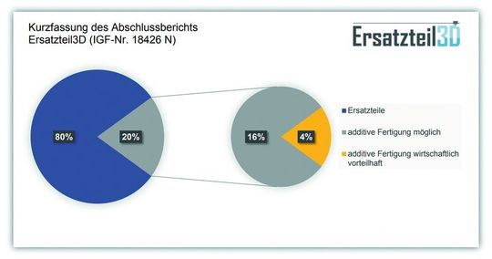 Wie viel Prozent meines vorhandenen Inventars bergen ein hohes AF-Potenzial? Nach vielen unterschiedlichen Studien und Testanalysen größerer Datenbestände scheint sich im Automotive-Ersatzteil-Sortiment weltweit die Antwort auf 4 % einzupendeln. Hier ein typisches Beispiel des ​International Performance Research Institute.