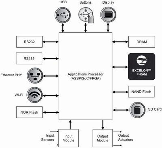 Status Quo: Der letzte Systemstatus vor einem Stromausfall ist Voraussetzung dafür, dass eine SPS und alle angeschlossenen Maschinen später in einem sicheren Modus anlaufen können. Status Quo: Der letzte Systemstatus vor einem Stromausfall ist Voraussetzung dafür, dass eine SPS und alle angeschlossenen Maschinen später in einem sicheren Modus anlaufen können.