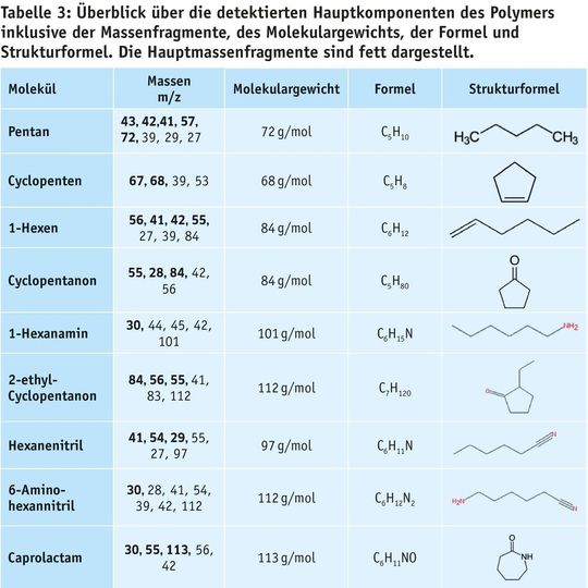 Tabelle 3: Überblick über die detektierten Hauptkomponenten des Polymers inklusive der Massenfragmente, des Molekulargewichts, der Formel und Strukturformel. Die Hauptmassenfragmente sind fett dargestellt.