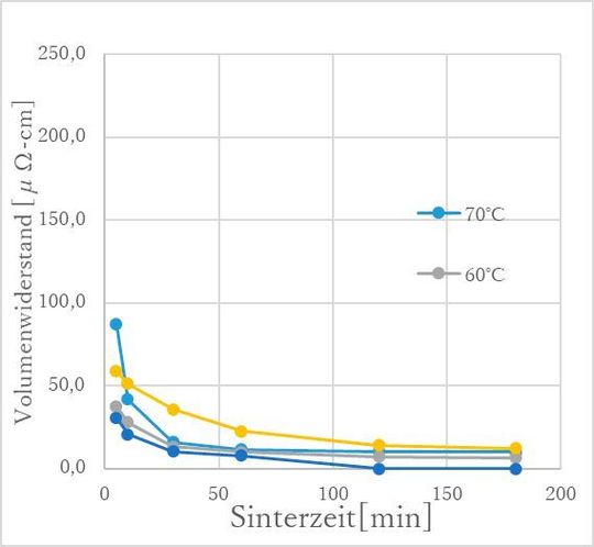 Widerstandswerte und Sinterzeiten beim Niedertemperatursintern.