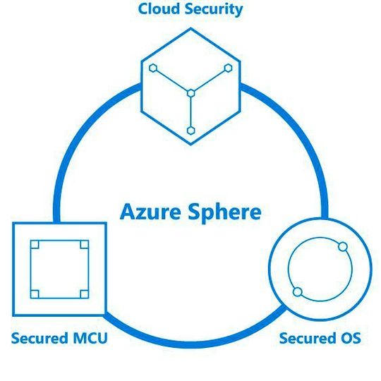Vom Mikrocontroller bis zur Cloud: Azure Sphere ist Microsofts Komplettangebot für IoT-Entwickler. Vom Mikrocontroller bis zur Cloud: Azure Sphere ist Microsofts Komplettangebot für IoT-Entwickler.
