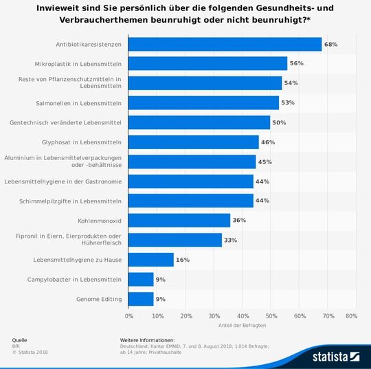Antibiotikaresitenzen beunruhigen die Deutschen aktuell am meisten wenn sie an das Thema Lebensmittelsicherheit denken.