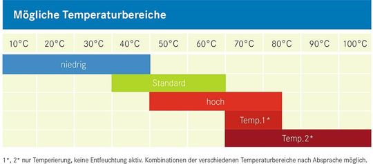 Temperierung (ohne Trocknung) bis max. 100°C für z.B. Decarboxylierung Nachbefeuchtung 2 l/h Temperierung (ohne Trocknung) bis max. 100°C für z.B. Decarboxylierung Nachbefeuchtung 2 l/h