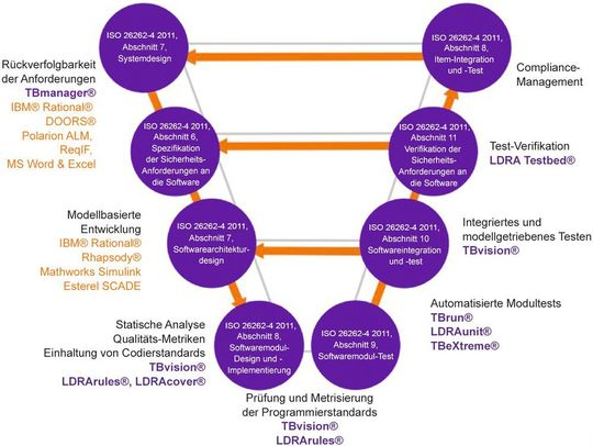 Lebenszyklus V Modell der Softwareentwicklung