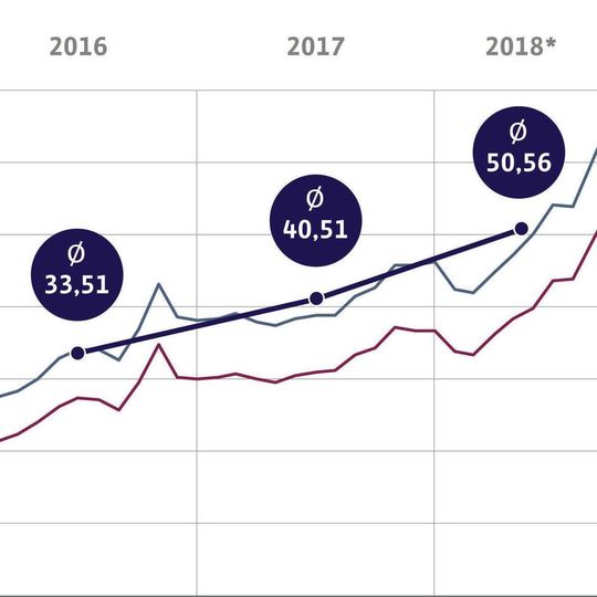 Die Entwicklung der Strompreise an der Leipziger "Energiebörse" EEX zeigt den deutlichen Anstieg. Die Entwicklung der Strompreise an der Leipziger "Energiebörse" EEX zeigt den deutlichen Anstieg.