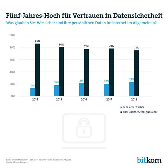 Der Bitkom fragte: „Was glauben Sie: Wie sicher sind Ihre persönlichen Daten im Internet im Allgemeinen?“ Der Bitkom fragte: „Was glauben Sie: Wie sicher sind Ihre persönlichen Daten im Internet im Allgemeinen?“