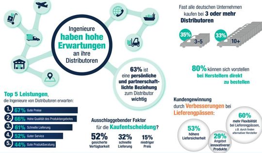 Die Ergebnisse einer repräsentativen Umfrage von OnePoll im Auftrag von reichelt elektronik, Oktober 2018 Die Ergebnisse einer repräsentativen Umfrage von OnePoll im Auftrag von reichelt elektronik, Oktober 2018