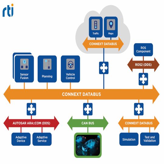 Die Konnektivitätssoftware von RTI basiert auf dem DDS-Standard und bietet eine moderne, datenzentrierte Architektur für autonome Systeme. Die Konnektivitätssoftware von RTI basiert auf dem DDS-Standard und bietet eine moderne, datenzentrierte Architektur für autonome Systeme.