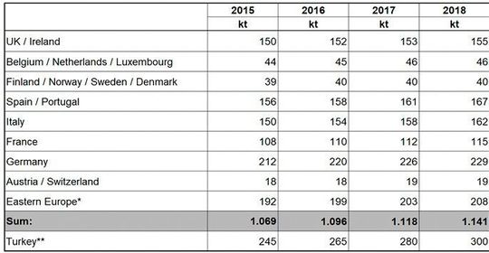 GFK-Produktionsmengen in Europa und in der Türkei nach Ländern/Ländergruppen (2018 = geschätzt / Osteuropa* = Polen, Tschechien, Ungarn, Rumänien, Serbien, Kroatien, Mazedonien, Lettland, Litauen, Slowakei und Slowenien / Türkei**). GFK-Produktionsmengen in Europa und in der Türkei nach Ländern/Ländergruppen (2018 = geschätzt / Osteuropa* = Polen, Tschechien, Ungarn, Rumänien, Serbien, Kroatien, Mazedonien, Lettland, Litauen, Slowakei und Slowenien / Türkei**).