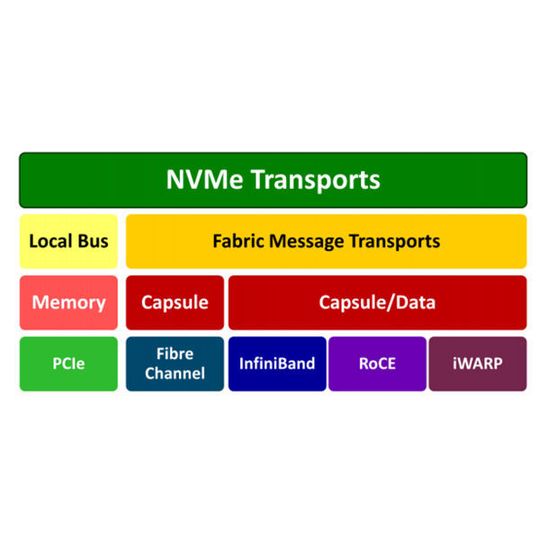 Der NVMe-Transportmechanismus zeigt, wie die diversen Fabrics miteinander kommunizieren (könnten). Der NVMe-Transportmechanismus zeigt, wie die diversen Fabrics miteinander kommunizieren (könnten).