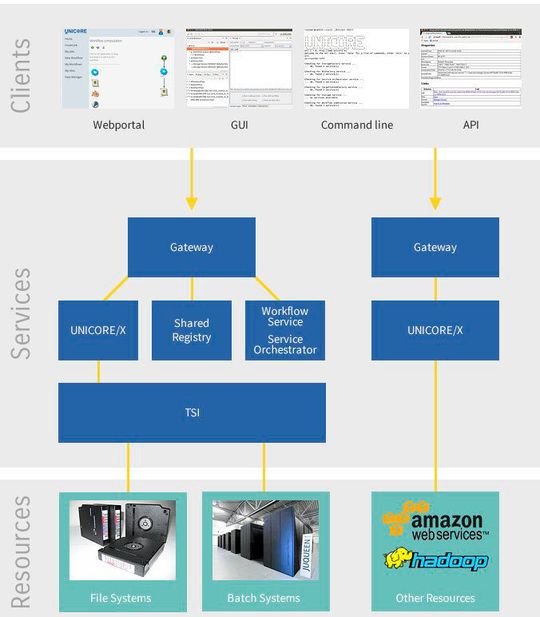 Der Aufbau von Unicore mit den drei Schichten Clients, Services und Resources. Der Aufbau von Unicore mit den drei Schichten Clients, Services und Resources.