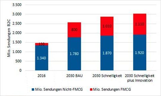 Entwicklung Sendungsvolumen des Online-Handels. Entwicklung Sendungsvolumen des Online-Handels.