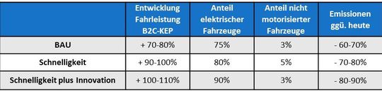 Lieferverkehrsszenarien: Emissionen 2030. Lieferverkehrsszenarien: Emissionen 2030.