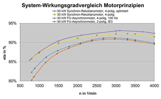 Im Vergleich zeigt der Synchronreluktanz-Motor deutlich bessere Wirkungsgradwerte.
