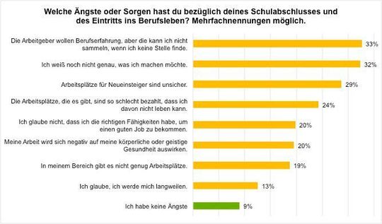 Der Einstieg ins Berufsleben bereitet der Generation Z Sorgen. Der Einstieg ins Berufsleben bereitet der Generation Z Sorgen.