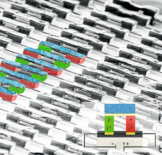 Elektronenmikroskopische Aufnahme von integrierbaren mikrothermoelektrischen Bauelementen mit einer Packungsdichte von etwa 5000 Stück pro Quadratzentimeter. Die freistehende Bauweise reduziert thermomechanischen Spannungen im Bauelement und ermöglicht dadurch sehr hohe Zyklenbeständigkeit und Langlebigkeit (Ausschnitt). Elektronenmikroskopische Aufnahme von integrierbaren mikrothermoelektrischen Bauelementen mit einer Packungsdichte von etwa 5000 Stück pro Quadratzentimeter. Die freistehende Bauweise reduziert thermomechanischen Spannungen im Bauelement und ermöglicht dadurch sehr hohe Zyklenbeständigkeit und Langlebigkeit (Ausschnitt).