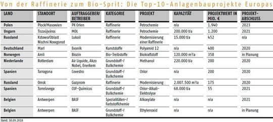 Das sind die zehn größten Anlagenbauprojekte Europas 2018.