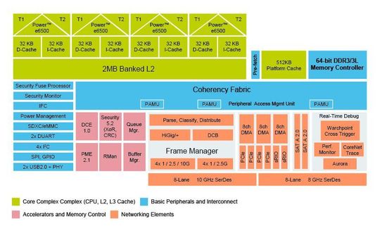 Aufbau des NXP QorIQ T2080 Prozessors von NXP. Wind River erweitert die Unterstützung seines “VxWorks-Safety-Portfolios” um zahlreiche Bausteine des Prozessor- und SoC-Herstellers. Aufbau des NXP QorIQ T2080 Prozessors von NXP. Wind River erweitert die Unterstützung seines “VxWorks-Safety-Portfolios” um zahlreiche Bausteine des Prozessor- und SoC-Herstellers.