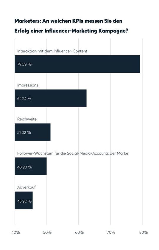 Eine aktuelle Studie von Activate belegt: Brands bewerten den Erfolg einer Influencer-Marketing-Kampagne aktuell vor allem anhand der Engagement-Rate mit dem Content (80 Prozent) und der Impressions (62 Prozent). Reichweite (51 Prozent) folgt erst an dritter Stelle. Eine aktuelle Studie von Activate belegt: Brands bewerten den Erfolg einer Influencer-Marketing-Kampagne aktuell vor allem anhand der Engagement-Rate mit dem Content (80 Prozent) und der Impressions (62 Prozent). Reichweite (51 Prozent) folgt erst an dritter Stelle.