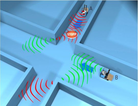 Über die konfigurierbaren Eigenschaften der Matrix-Sensoren können die generellen Verkehrsregelungen in Abhängigkeit vom Gefährdungspotenzial eingestellt werden.