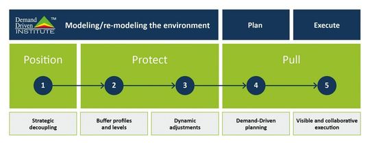 Die fünf Schritte des DDMRP-Konzepts des Demand Driven Institutes (DDI).