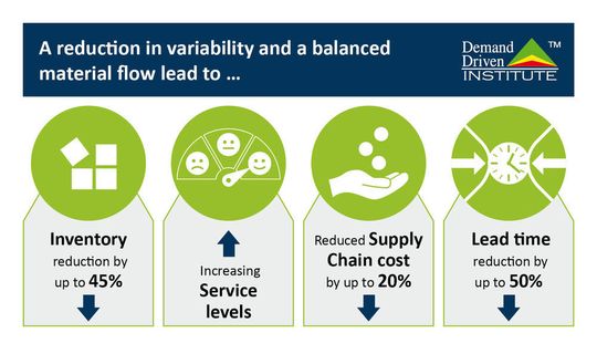 Abbildung 4: Vorteile der Implementierung von DDMRP (DDI)
