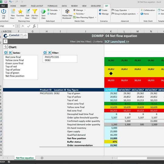 Abbildung 3: MS Excel-Planungsansicht zur Analyse der „Net Flow Position“ in „DDMRP for SAP IBP“ Abbildung 3: MS Excel-Planungsansicht zur Analyse der „Net Flow Position“ in „DDMRP for SAP IBP“
