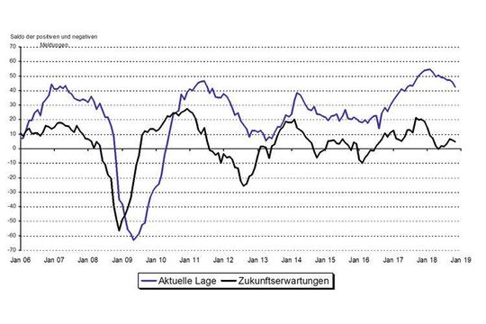 Geschäftsklima Zulieferindustrie Deutschland November 2018: Die Kurven zeigen das saisonbereinigte Saldo aus positiven und negativen Bewertungen (Neuberechnung 03.2018 auf Indexbasis 2015=100).