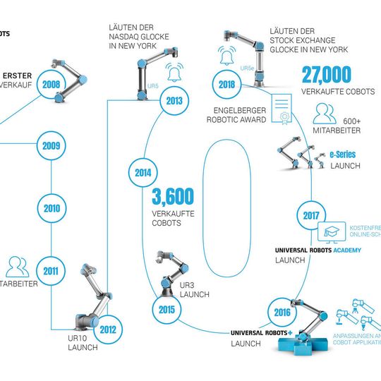 Wie der kollaborierende Roboter ein weltweites Umdenken in der industriellen Automatisierung auslöste. Wie der kollaborierende Roboter ein weltweites Umdenken in der industriellen Automatisierung auslöste.