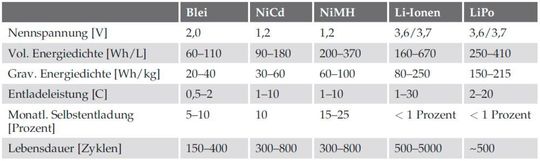 Gegenüberstellung der verschiedenen Batteriearten. Gegenüberstellung der verschiedenen Batteriearten.