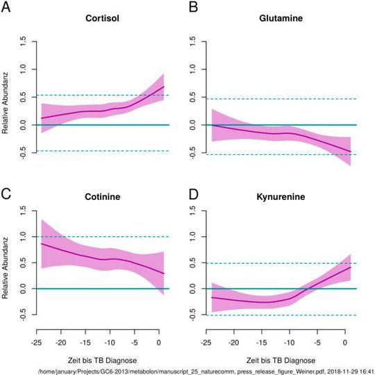 Veränderungen im Vorkommen von vier ausgewälten Metaboliten: das Hormon Kortisol, die Aminosäure Glutamin, das Stoffwechselprodukt Cotinin und das Signalmolekül Kynurenin (X-Achse: Monate bis zum Zeitpunkt der Diagnose; grüne Linien: Normalniveau und dessen Umfang bei gesund bleibenden Probanden). Bei drei von vier Stoffen verändert sich das Vorkommen deutlich im Laufe der Zeit und deutet bereits mehrere Monate vor der klinischen Diagnose von Tuberkulose das Enstehen der Erkrankung an. Der Risikomarker Cotinin ist von Anfang an erhöht. Veränderungen im Vorkommen von vier ausgewälten Metaboliten: das Hormon Kortisol, die Aminosäure Glutamin, das Stoffwechselprodukt Cotinin und das Signalmolekül Kynurenin (X-Achse: Monate bis zum Zeitpunkt der Diagnose; grüne Linien: Normalniveau und dessen Umfang bei gesund bleibenden Probanden). Bei drei von vier Stoffen verändert sich das Vorkommen deutlich im Laufe der Zeit und deutet bereits mehrere Monate vor der klinischen Diagnose von Tuberkulose das Enstehen der Erkrankung an. Der Risikomarker Cotinin ist von Anfang an erhöht.