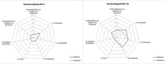 Bild 3: Dieses Netzdiagramme fassen die Bewertungskriterien für Polypropylen (PP) zusammen. Bild 3: Dieses Netzdiagramme fassen die Bewertungskriterien für Polypropylen (PP) zusammen.