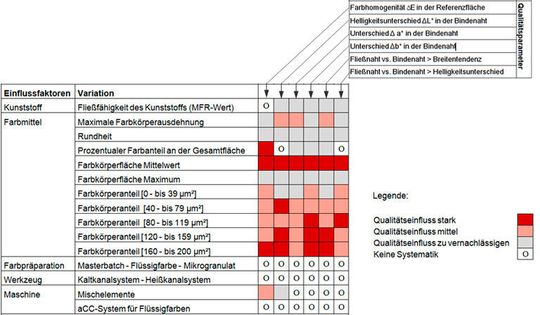 Bild 4: Dies Einflussfaktoren wirken sich bezüglich der Ausprägung von Fließlinien beim Spritzgießen thermoplastischer Kunststoffteile besonders aus. Bild 4: Dies Einflussfaktoren wirken sich bezüglich der Ausprägung von Fließlinien beim Spritzgießen thermoplastischer Kunststoffteile besonders aus.
