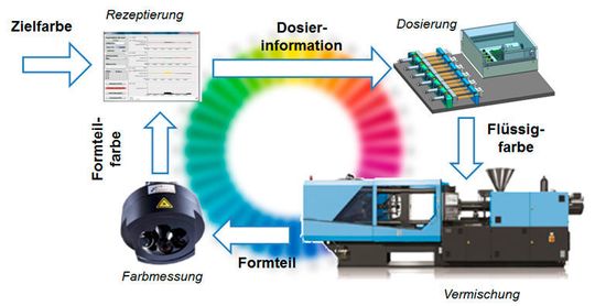 Bild 5: Farbe 4.0! Das ist das Prinzip mit dem KUZ-Forscher in Zukunft die Inline-Farbmessung in Kombination mit einer Flüssigfarb-Online-Dosierung für das Spritzgießen thermoplastischer Kunststoffe entwickeln wollen. Bild 5: Farbe 4.0! Das ist das Prinzip mit dem KUZ-Forscher in Zukunft die Inline-Farbmessung in Kombination mit einer Flüssigfarb-Online-Dosierung für das Spritzgießen thermoplastischer Kunststoffe entwickeln wollen.