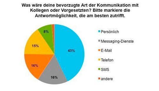 Auch wenn man sie hauptsächlich mit dem Smartphone sieht – die Generation Z bevorzugt die persönliche Kommunikation.