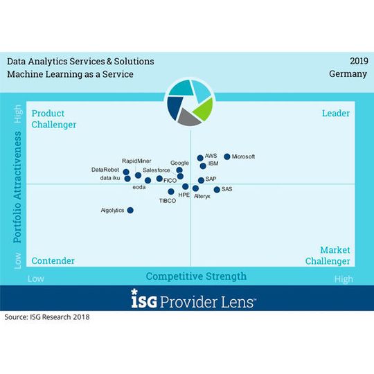 ISG hat den Bereich Machine Learning as a Service unter die Lupe genommen. ISG hat den Bereich Machine Learning as a Service unter die Lupe genommen.