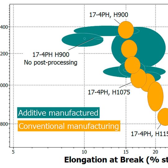 Neu in CES Selector 2019 – berücksichtigt die additive Fertigung bei der Materialauswahl und vergleicht die Leistung von Werkstoffen, die mit additiven und konventionellen Technologien produziert wurden. Neu in CES Selector 2019 – berücksichtigt die additive Fertigung bei der Materialauswahl und vergleicht die Leistung von Werkstoffen, die mit additiven und konventionellen Technologien produziert wurden.
