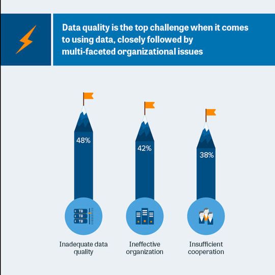 Datenqualität ist bei Data Governance immer noch die größte Herausforderung. Datenqualität ist bei Data Governance immer noch die größte Herausforderung.
