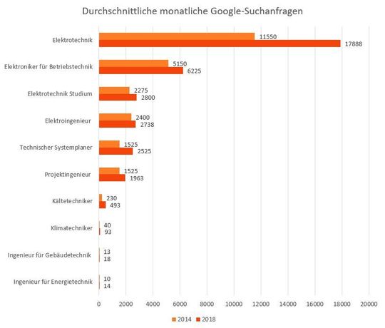 Die durchschnittlichen monatlichen Suchanfragen im Vergleich zwischen 2014 und 2018.