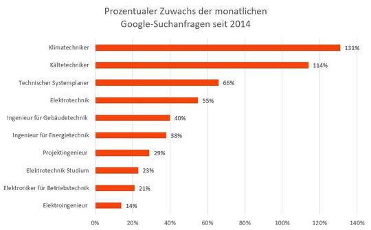 Der prozentuale Zuwachs bei den Suchanfragen