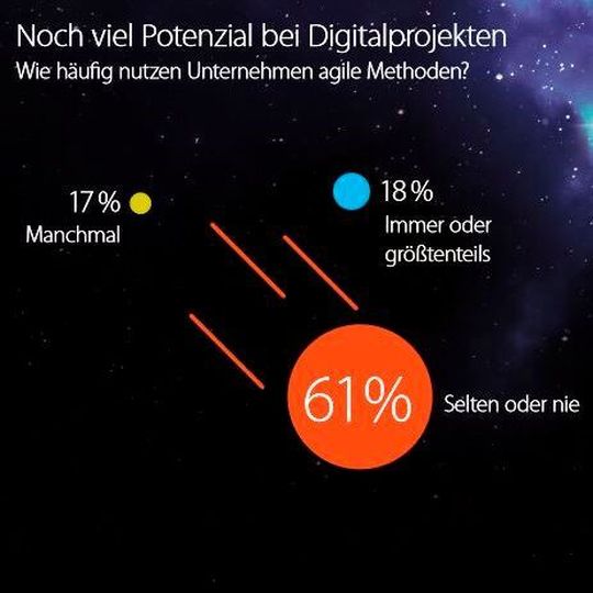 Agile Konzepte und Methoden kommen in Deutschland noch nicht weitläufig zum Einsatz. Agile Konzepte und Methoden kommen in Deutschland noch nicht weitläufig zum Einsatz.