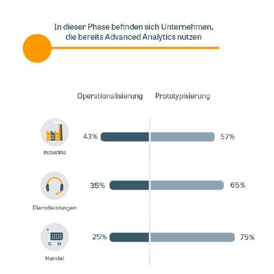 Die Operationalisierung von Advanced Analytics kommt nur langsam voran. Die Operationalisierung von Advanced Analytics kommt nur langsam voran.