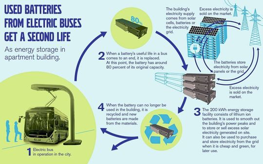 Gebrauchte Batterien der Volvo-Elektrobusse erhalten beim Viva-Wohnprojekt der Wohnungsgenossenschaft Riksbyggen in Göteborg ein neues zweites Leben durch ihre Wiederverwertung als stationäre Speicheranlagen für die Solarenergie, die auf den Dächern des Wohnkomplexes erzeugt wird.