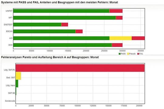 COMPASS kontrolliert über Einzelbaugruppen hinaus den gesamten Prozessfluss und auch die Konfiguration kompletter Geräte an Montagearbeitsplätzen. COMPASS kontrolliert über Einzelbaugruppen hinaus den gesamten Prozessfluss und auch die Konfiguration kompletter Geräte an Montagearbeitsplätzen.