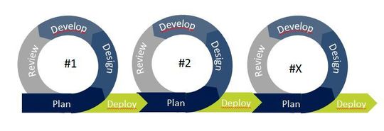 Bild 1: Agile Softwareentwicklung. Bild 1: Agile Softwareentwicklung.