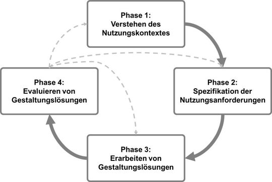 Der User Centered Design Process (UCDP) mit seinen vier Phasen. Der User Centered Design Process (UCDP) mit seinen vier Phasen.