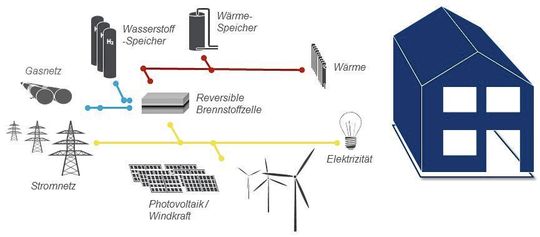 Reversible Brennstoffzellen könnten als Energiezwischenspeicher eingesetzt werden. Wie sie in die Haustechnik eingebettet werden könnten veranschaulicht die Grafik.