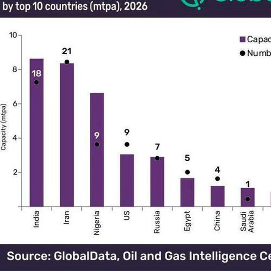 Global planned capacity additions in the ammonia industry by top 10 countries. Global planned capacity additions in the ammonia industry by top 10 countries.