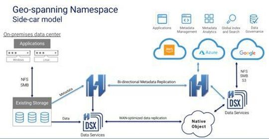 Global Namespace erlaubt eine einheitliche Sicht auf die Files – und das weltweit.