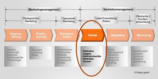 Wie Richtiger B2B-Vertrieb Die Kundennähe Optimiert